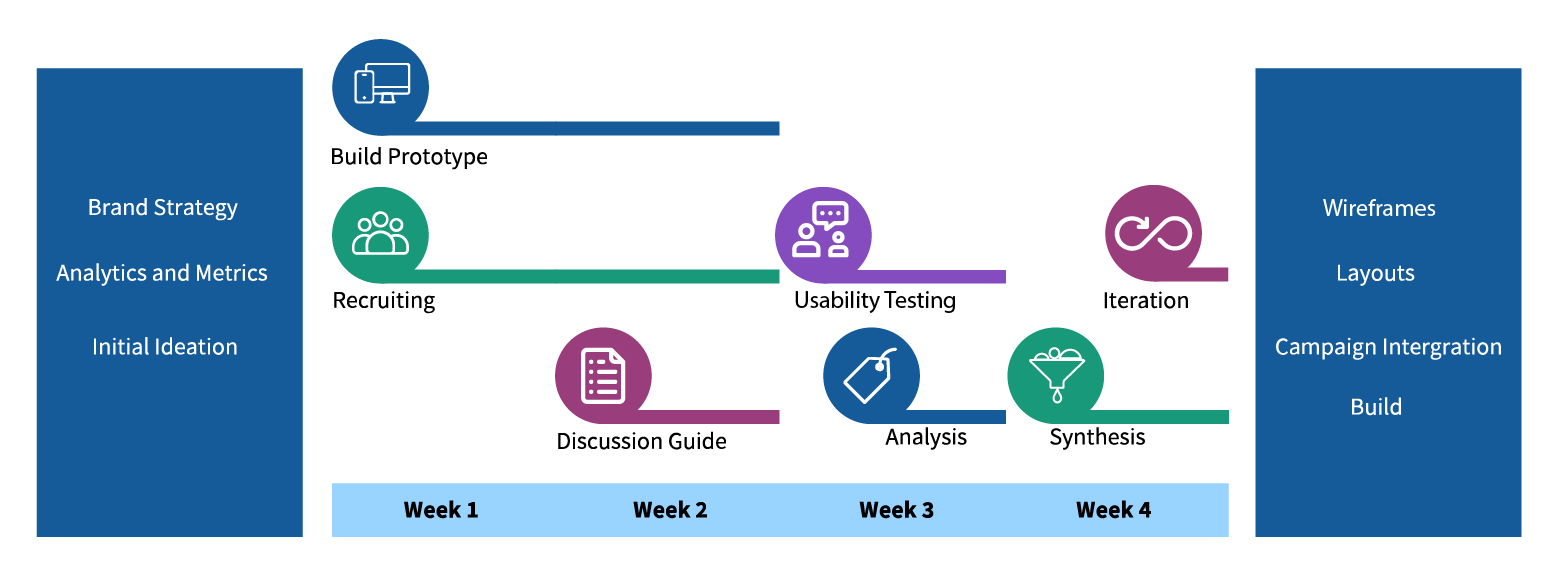 Graphic of the 4 week project timeline starting with brand strategy, analytics and initial ideation, and moving through prototype build, recruiting, writing the discussion guide, usability testing, analysis, synthesis and design iteration.