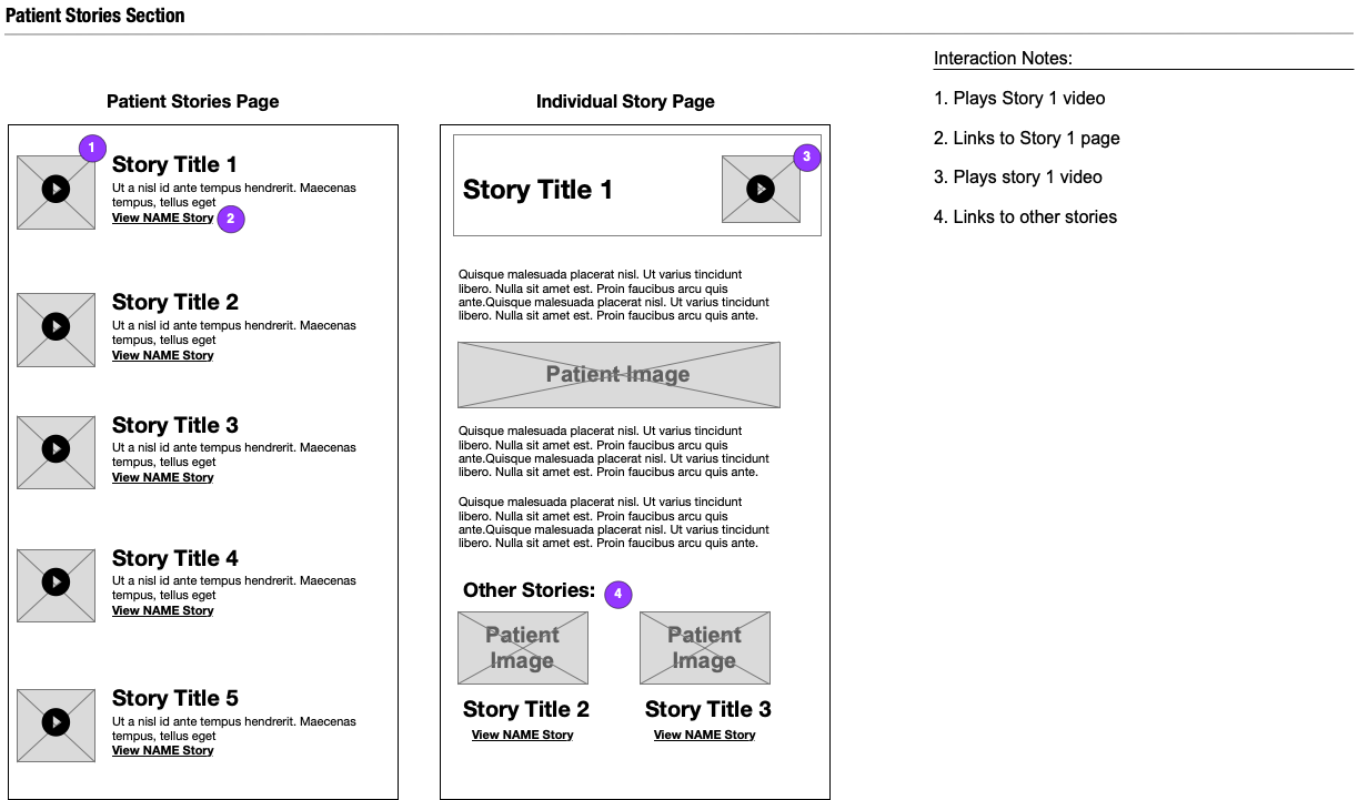 wireframe that shows how users flow from a patient story library to an individual story